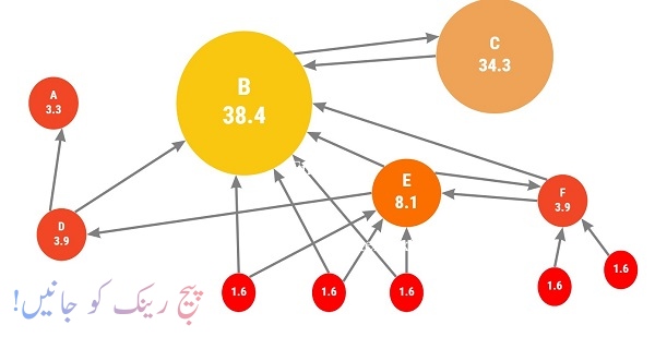 What is page rank in Urdu